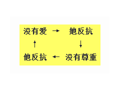 第一章 幸福婚姻之秘诀